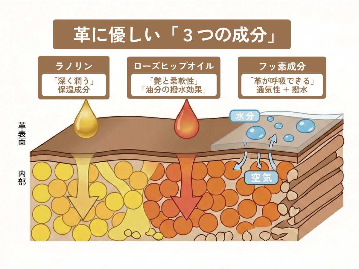 防水とケアを同時に素早く｜『エイジングアンドプロテクト』